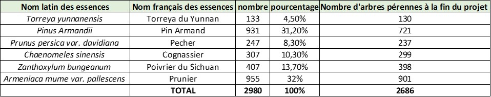 Essences plantées et leur taux de survie ©PUR Projet